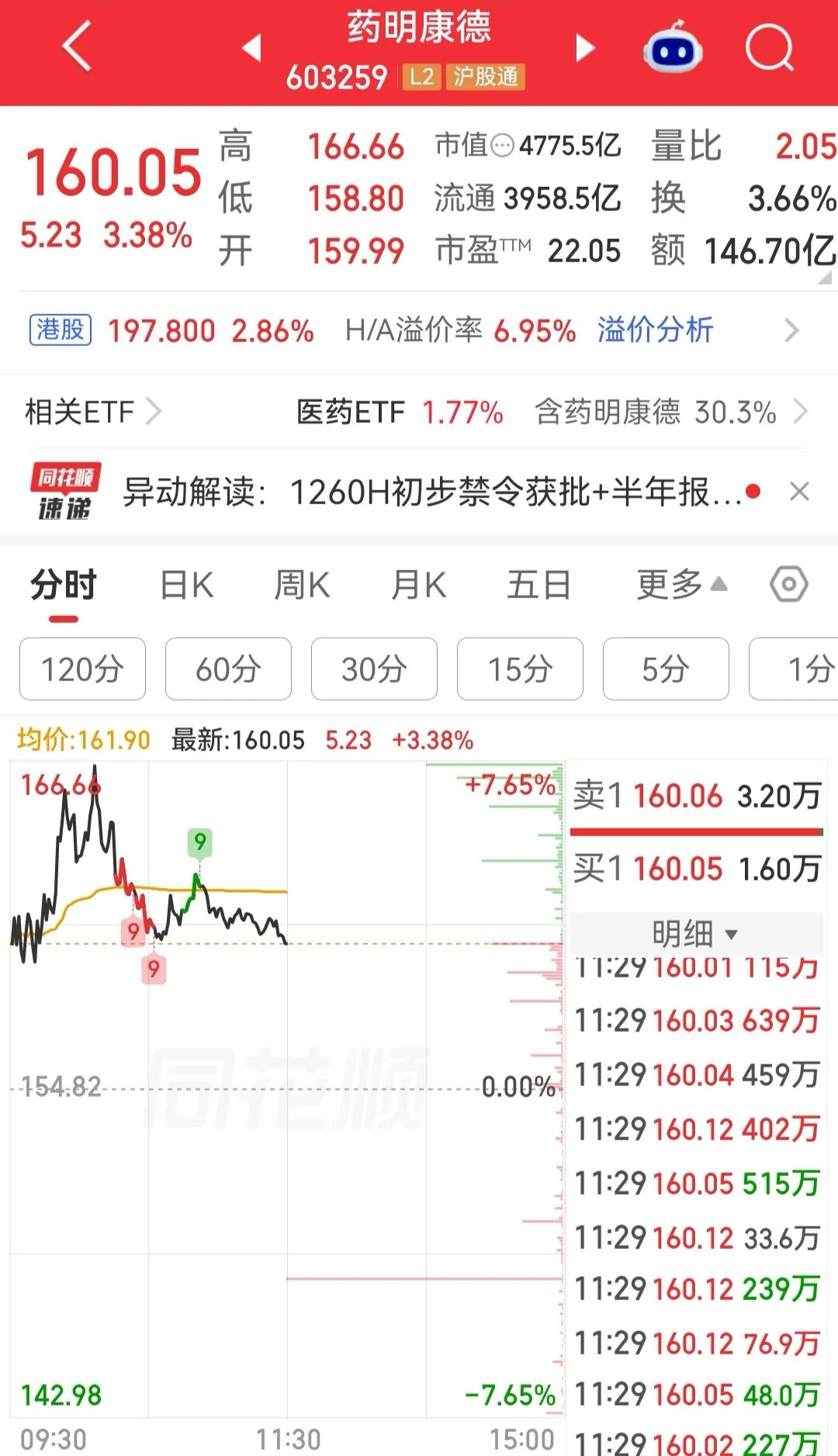 超3400只个股上涨！“易中天”大跌，CPO概念走弱，医药、电网设备板块走强｜A股早盘 (http://www.kingbaby.com.cn/) wap 第2张