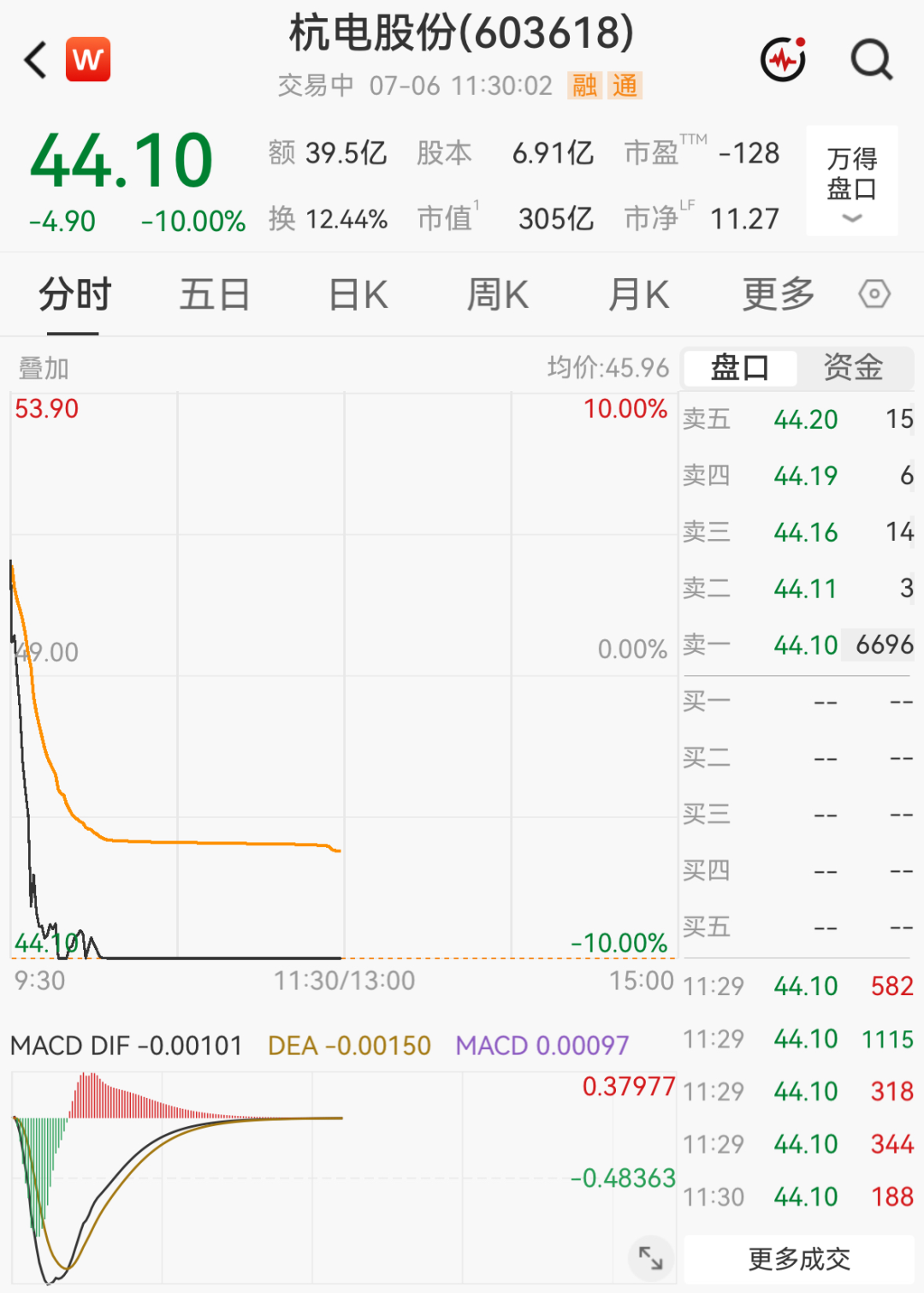 超3500股下跌！培育钻石、创新药领涨；五倍大牛股跌停｜A股早盘 (http://www.kingbaby.com.cn/) wap 第4张
