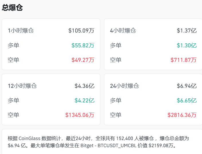 全线跳水，超15万人爆仓！ (http://www.hilij.com/) caijing 第2张