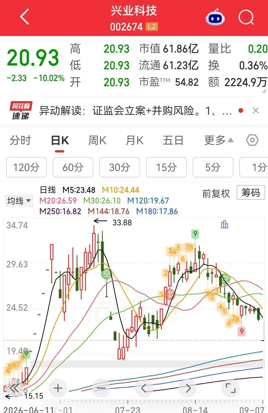 被证监会立案！大牛股002674，开盘“一”字跌停 (http://www.kingbaby.com.cn/) wap 第1张