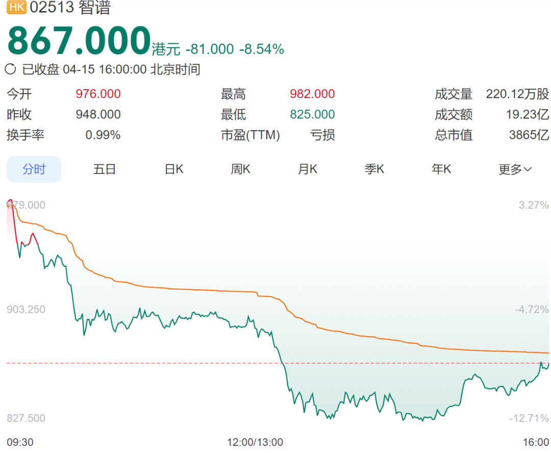 港股科技股普涨，恒生科技涨超1%；京东涨超4%，百度、阿里涨超3%；AI应用股走弱，智谱跌超8%丨港股收盘 (http://www.photoreceiver.com/) caijing 第3张