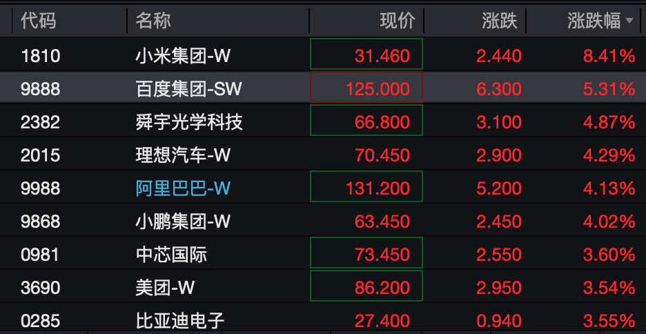恒科指数大涨超3%，升破5000点关口！科网股多数走强，小米涨超8%，百度涨超5%，阿里巴巴、小鹏、理想汽车涨超4%｜开盘播报 (http://www.photoreceiver.com/) iis 第1张