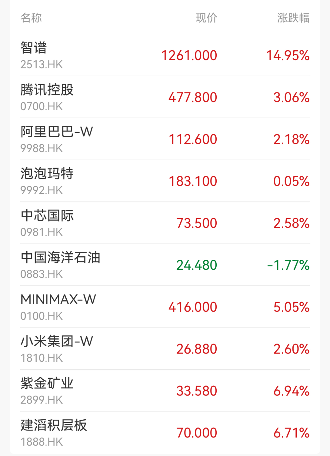 集体高开！市场超3600只个股上涨；国际油价大跌；智谱高开近15%｜开盘播报 (http://armanice.com/) wap 第3张