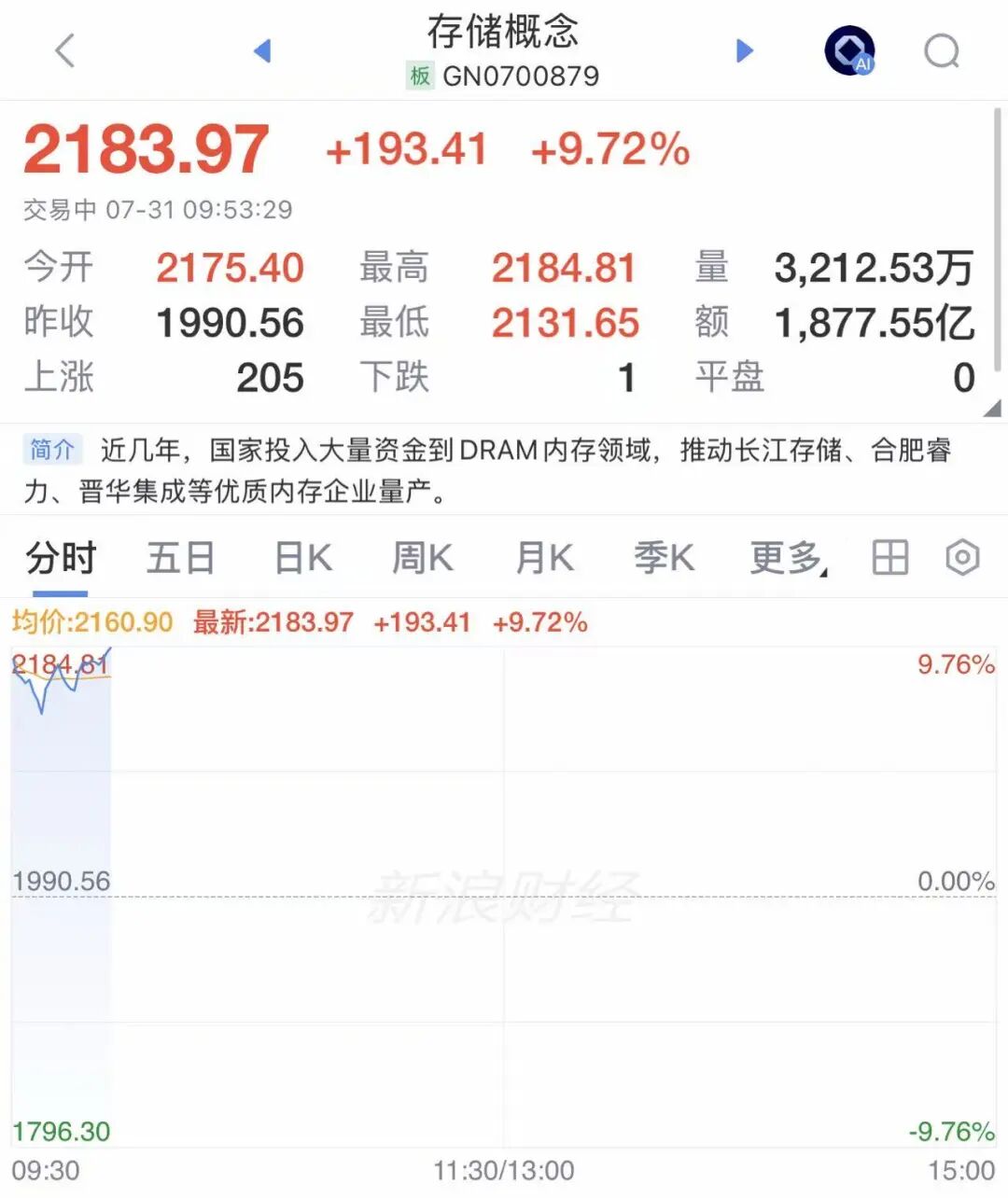 A股全线飘红，超4500股上涨，创指涨超6%！存储股大爆发，兆易创新、德明利涨停！恒指低开，阿里涨近4%，智谱涨超27%丨开盘播报 (http://www.kingbaby.com.cn/) wap 第1张