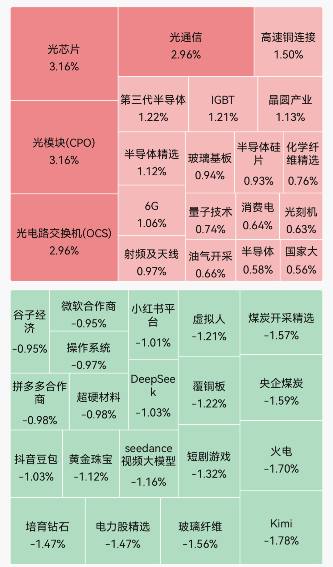 三大指数涨跌不一， 沪指低开0.17%，创业板指高开0.82%，CPO、光通信概念涨幅居前｜开盘播报 (http://www.999law.cn/) caij 第1张