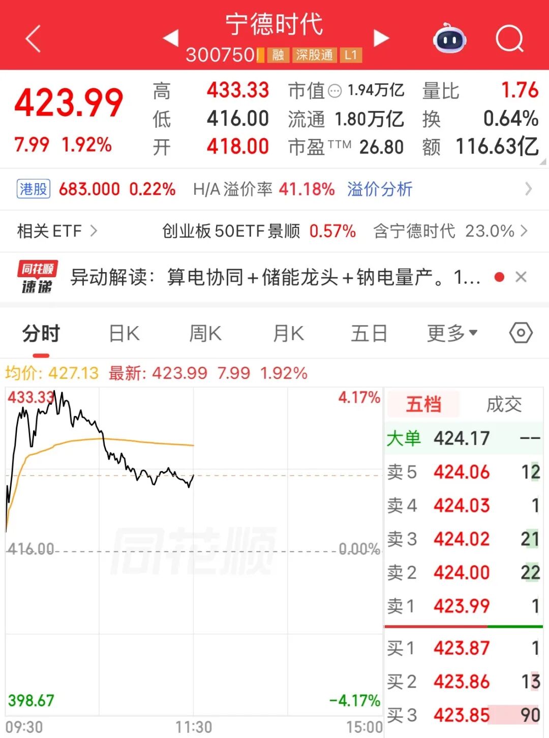 A股震荡,宁德时代创历史新高,股价近一个多月已涨超25%!能源金属、猪肉、CPO板块走强,贵金属、游戏股下跌 | A股早盘 caij 第2张-赤诚资讯 A股震荡,宁德时代创历史新高,股价近一个多月已涨超25%!能源金属、猪肉、CPO板块走强,贵金属、游戏股下跌 | A股早盘 (http://www.chichengjiaxiao.cn/) caij 第2张
