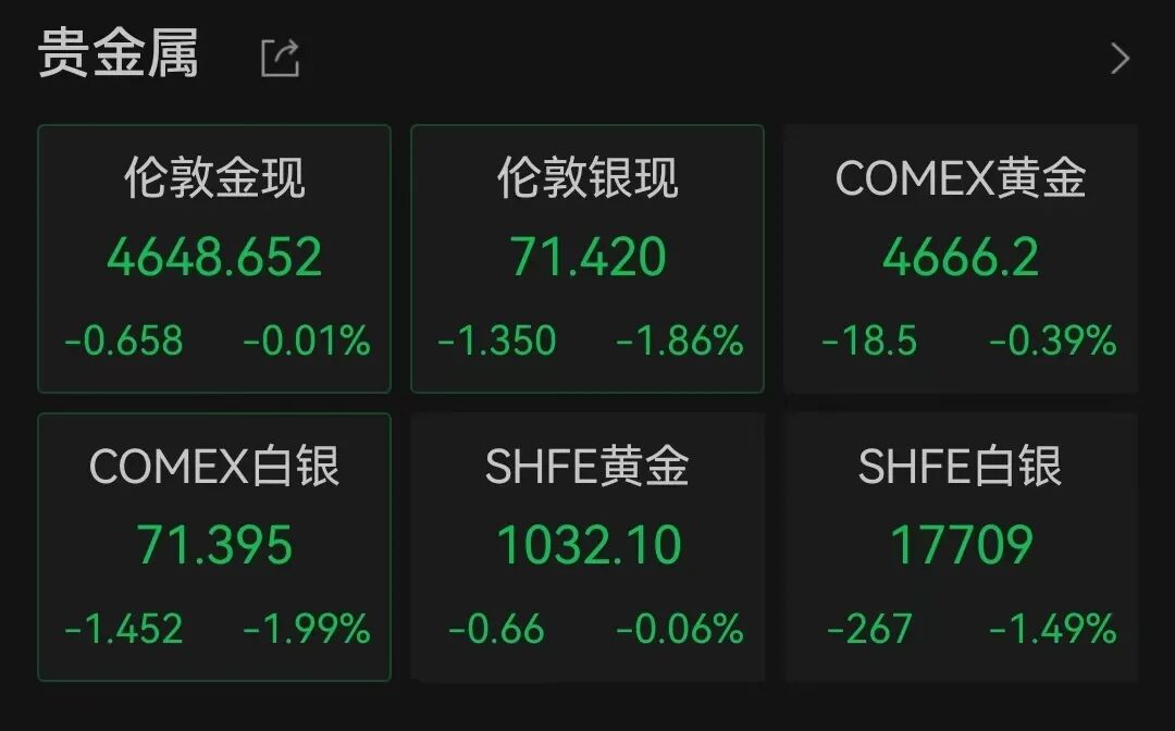 美股全线走低,纳指跌超1%,近3600只个股下跌,中概股普跌!国际油价拉升,白银走弱丨美股开盘 wap 第5张-papi酱 美股全线走低,纳指跌超1%,近3600只个股下跌,中概股普跌!国际油价拉升,白银走弱丨美股开盘 (http://www.paipi.cn/) wap 第5张