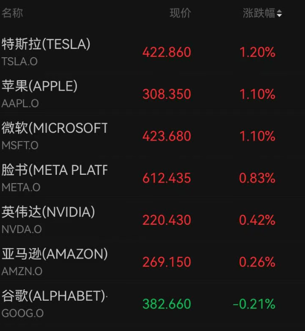 刚刚，富途控股、老虎证券开盘大跌；中概股多数走低；美股科技股走强，苹果创新高｜美股开盘 (http://armanice.com/) wap 第1张