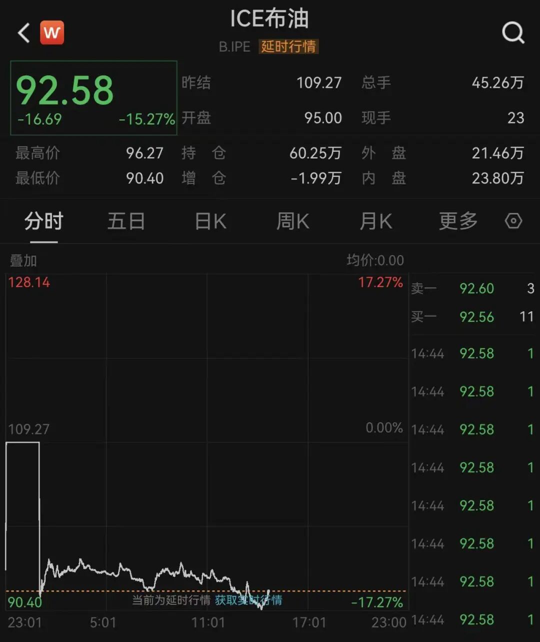 美股被暴拉，4300只个股上涨，道指大涨1300点，科技股大反弹，中国资产爆发，加密货币集体拉升，油价暴跌｜美股开盘 (http://www.photoreceiver.com/) wap 第10张