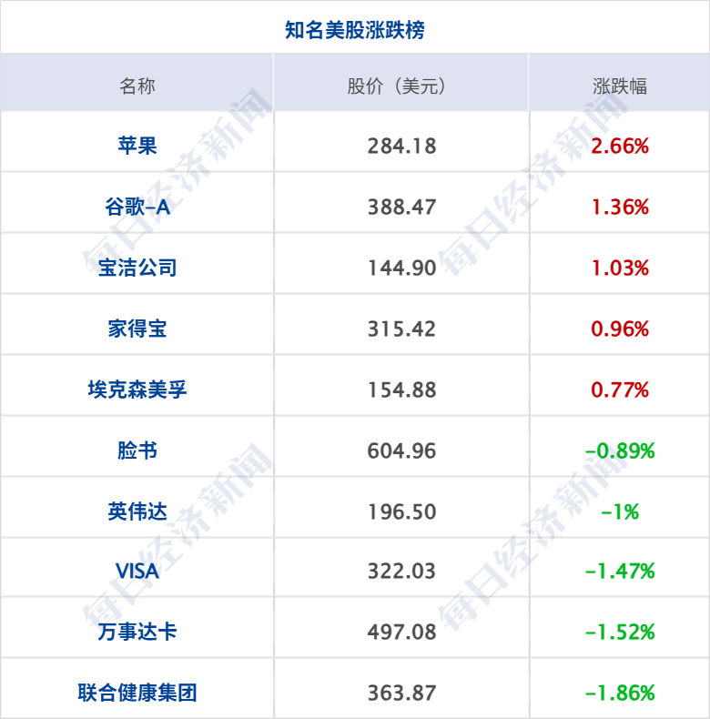 美国务卿确认对伊“史诗怒火”军事行动已结束，特朗普：伊朗想达成协议；美股齐涨，油价大跌；伊朗外长阿拉格齐将访华丨每经早参 (http://www.999law.cn/) caij 第8张