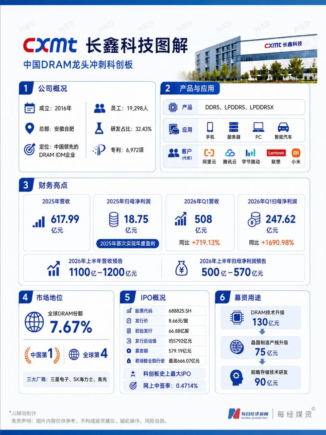 华尔街为长鑫科技IPO疯狂！海外投资者借道加密合约爆炒，有人喊出上市首日涨10倍！但308倍市盈率引争议 (http://www.kingbaby.com.cn/) wap 第2张