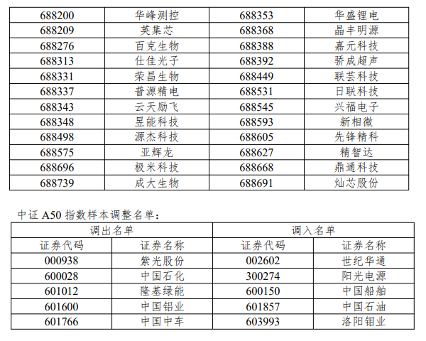 沪深300、上证50、科创50等指数样本调整 (http://www.kingbaby.com.cn/) wap 第13张