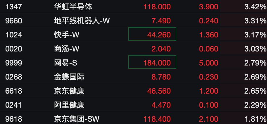 恒科指数大涨超3%，升破5000点关口！科网股多数走强，小米涨超8%，百度涨超5%，阿里巴巴、小鹏、理想汽车涨超4%｜开盘播报 (http://www.photoreceiver.com/) iis 第2张