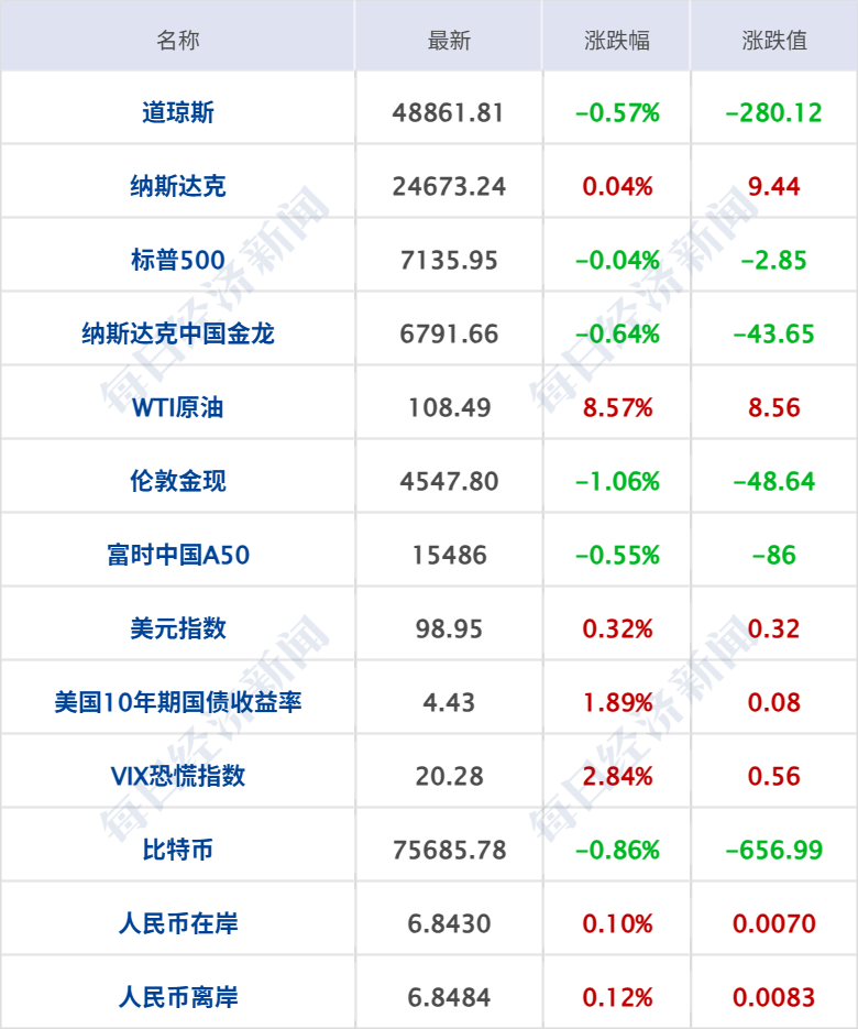 特朗普：正通过电话同伊朗谈判，将继续对伊海上封锁；原油大涨8%；我国新发现一批大中型油气田；深圳发布楼市新政；朋友圈改版丨每经早参 (http://dinkfamily.com/) wap 第7张