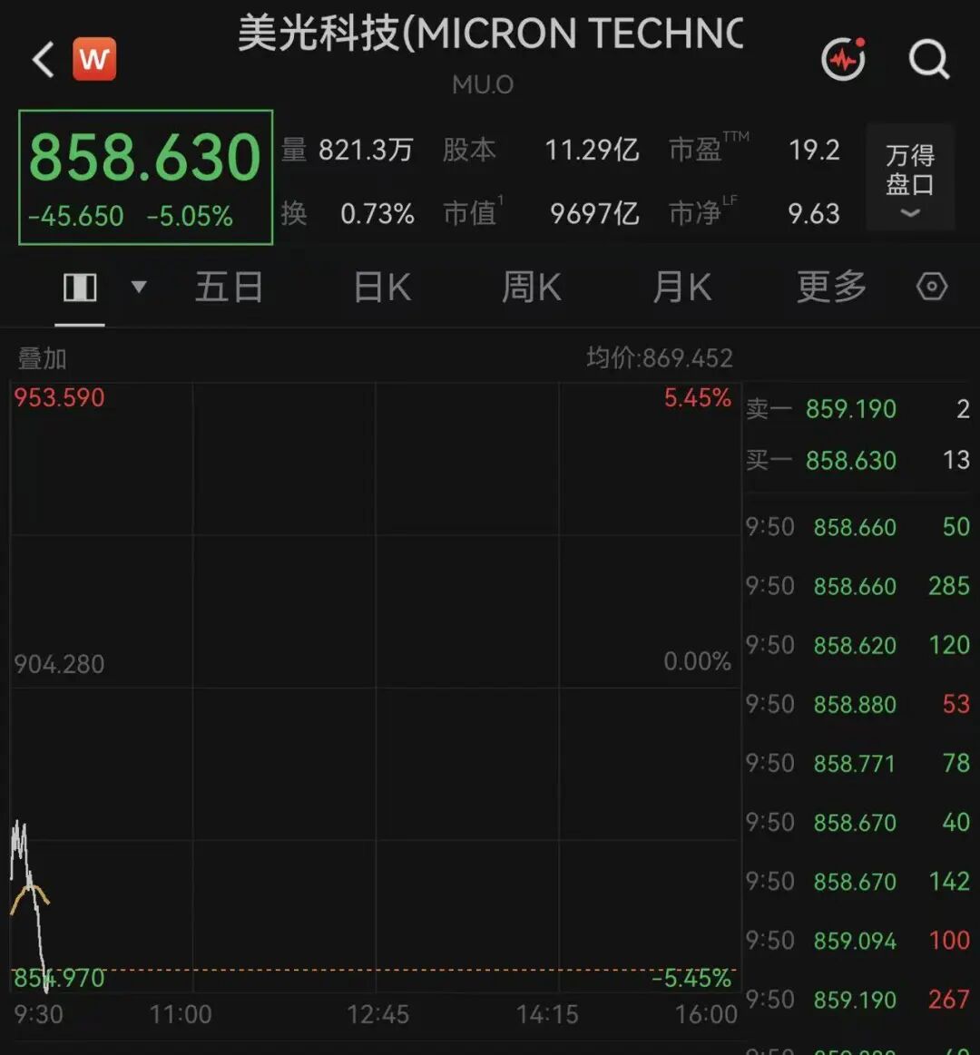 存储芯片带头，美股半导体板块全线跳水，美光市值跌破1万亿美元！黄金失守4000美元，中国金龙指数逆势飘红｜美股开盘 (http://www.kingbaby.com.cn/) wap 第2张