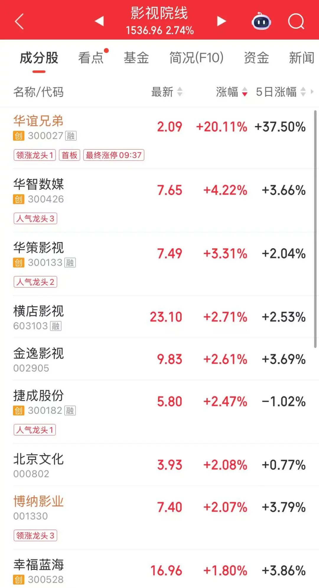 超3800股上涨,创业板指再度刷新十年新高!宁德时代A股总市值反超中石油,算力租赁、电池产业链上涨,猪肉股调整 | A股早盘 caijing 第3张-光电鸡 超3800股上涨,创业板指再度刷新十年新高!宁德时代A股总市值反超中石油,算力租赁、电池产业链上涨,猪肉股调整 | A股早盘 (http://www.photoreceiver.com/) caijing 第3张