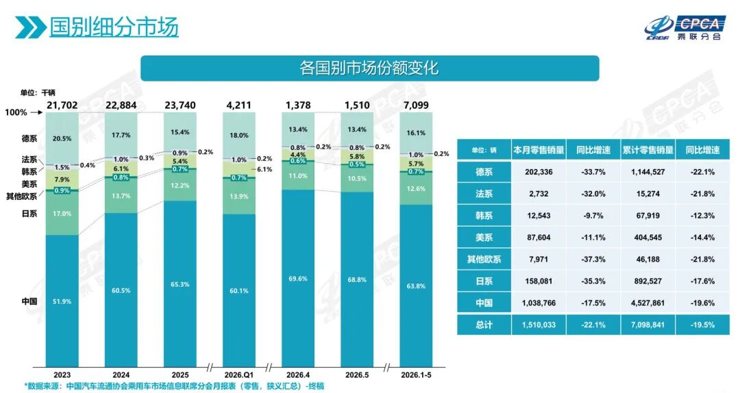 在华销量全线下跌！日系车三巨头遭遇“黑色5月”，专家：短期难以扭转 (http://www.kingbaby.com.cn/) wap 第2张