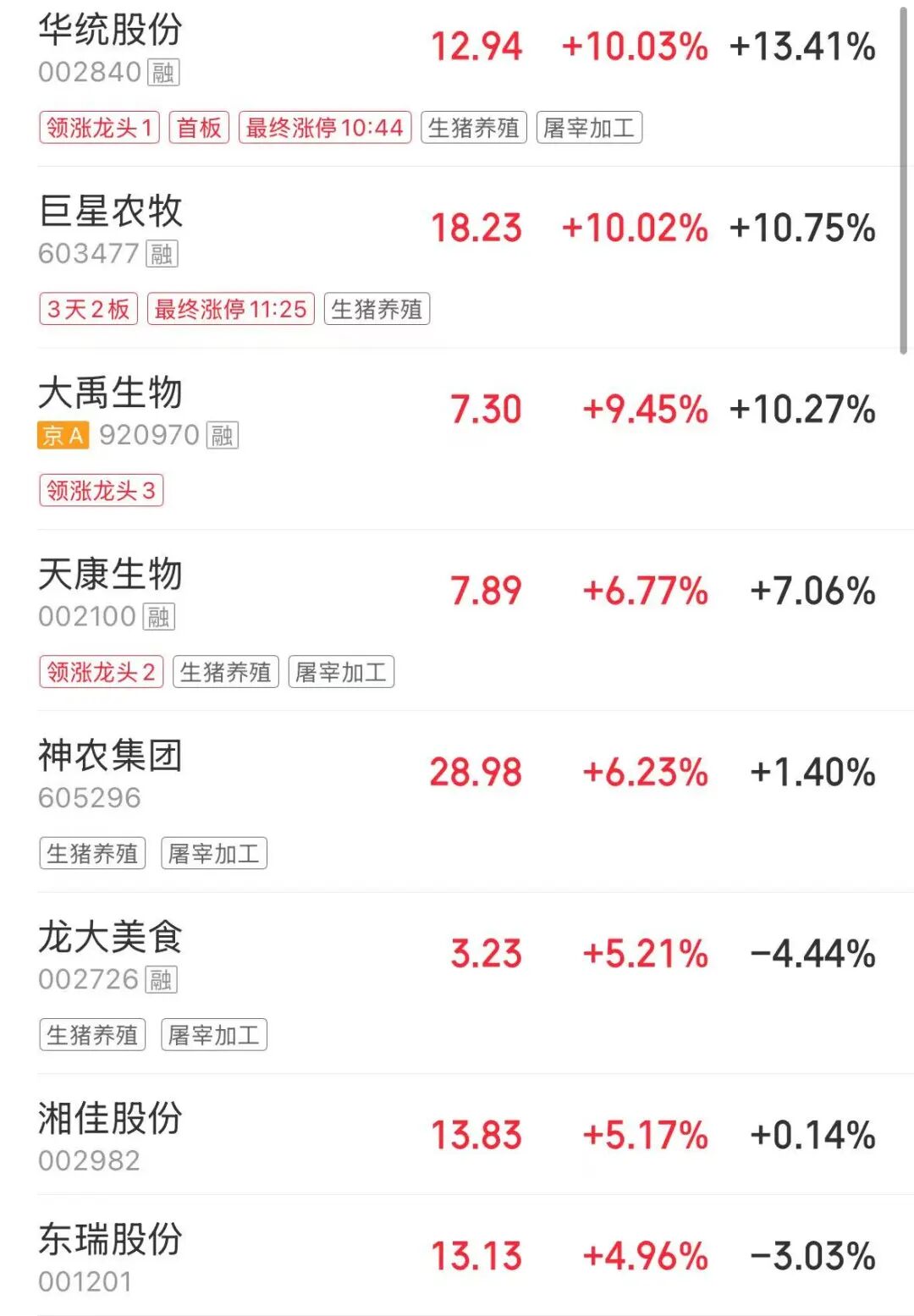 创业板指冲高回落翻绿,化工股、猪肉股走强,寒武纪涨超10% | A股早盘 wap 第4张-papi酱 创业板指冲高回落翻绿,化工股、猪肉股走强,寒武纪涨超10% | A股早盘 (http://www.paipi.cn/) wap 第4张