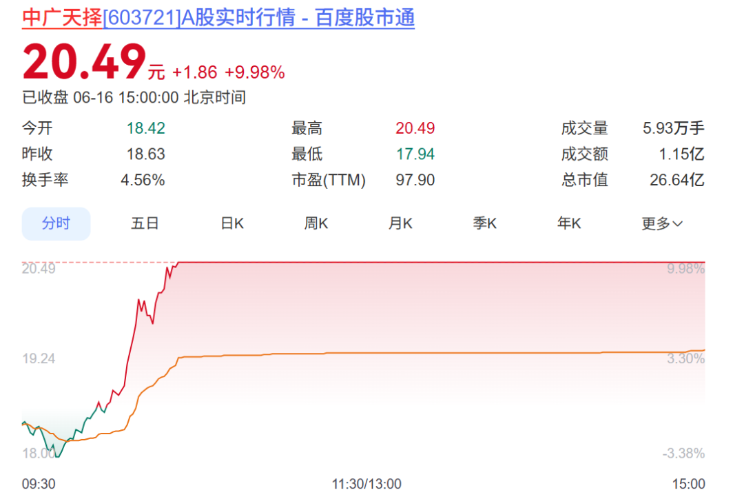 600228、603721今夜同时公布重磅事项，股价白天均涨停！ (http://armanice.com/) wap 第4张
