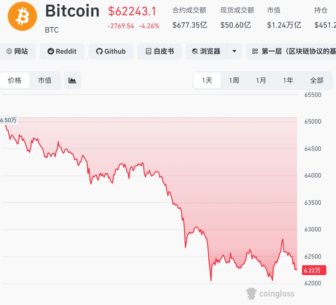 多头被锤！深夜全线下跌，超13万人爆仓 (http://www.kingbaby.com.cn/) wap 第1张