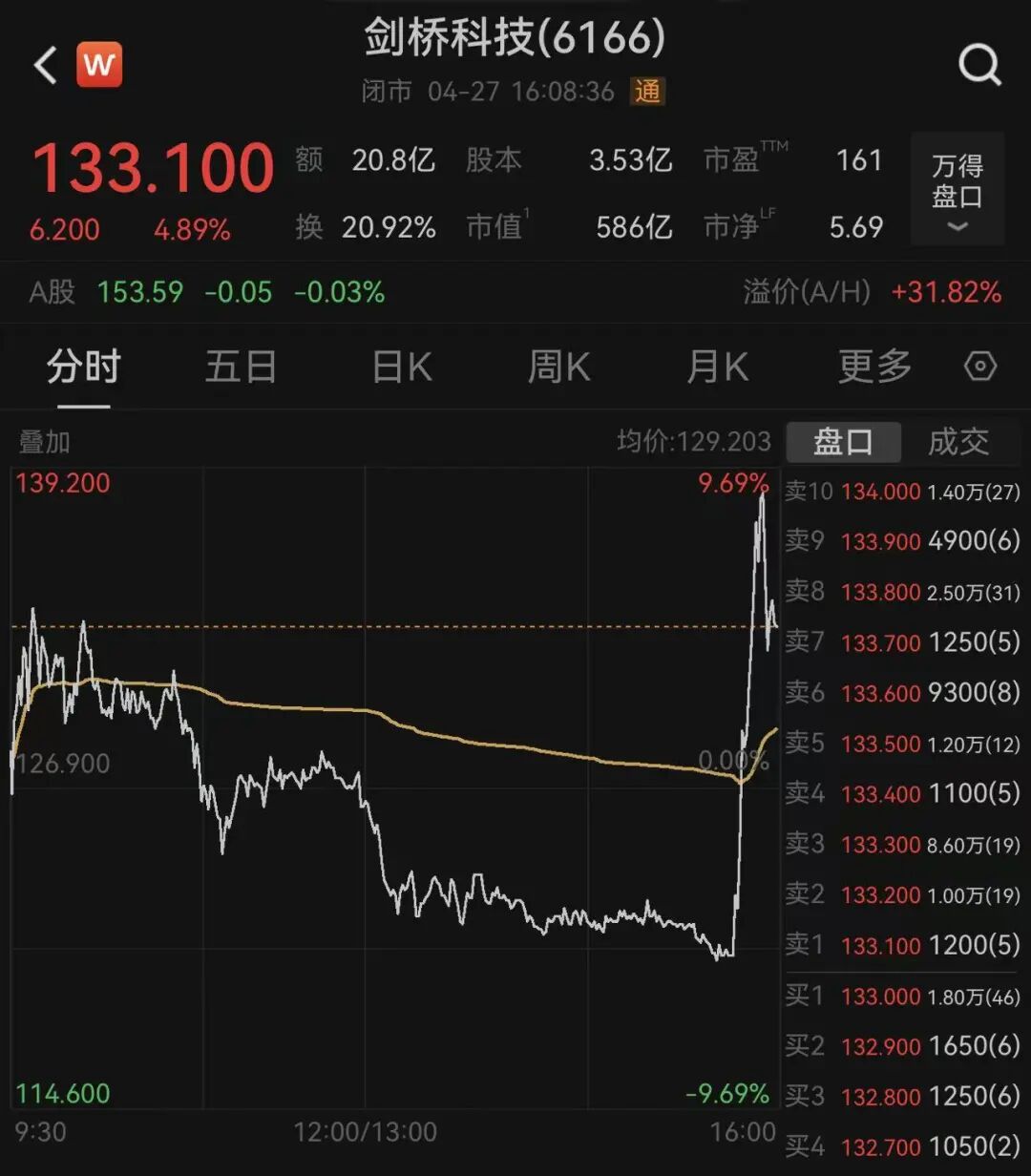 恒生科技指数涨0.77%，半导体板块爆发，华虹半导体涨超6%！比亚迪涨超4%，剑桥科技尾盘突然拉升，MINIMAX跌超3%｜港股收盘 (http://www.hilij.com/) p 第1张