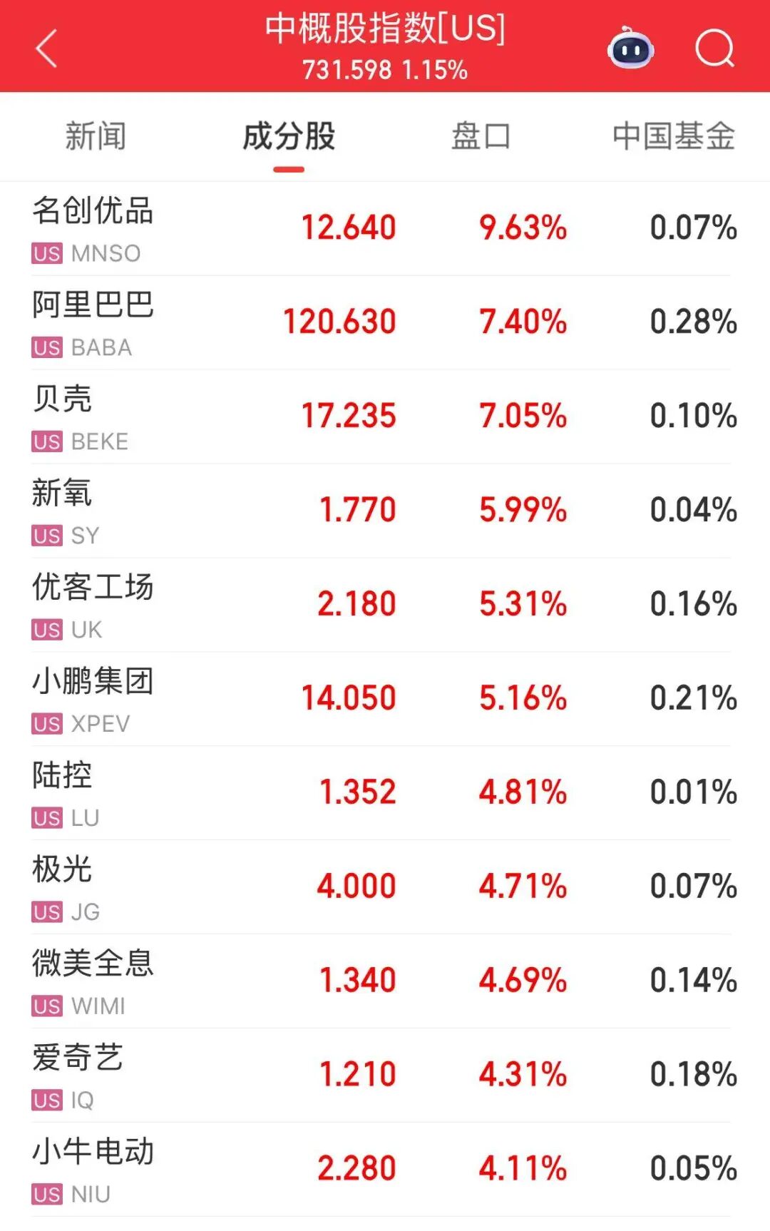 美股中概股今夜大涨，阿里巴巴涨超7%；“七姐妹”也集体飘红，半导体股没有上蹿下跳，波动显著收窄 | 美股开盘 (http://www.kingbaby.com.cn/) wap 第3张