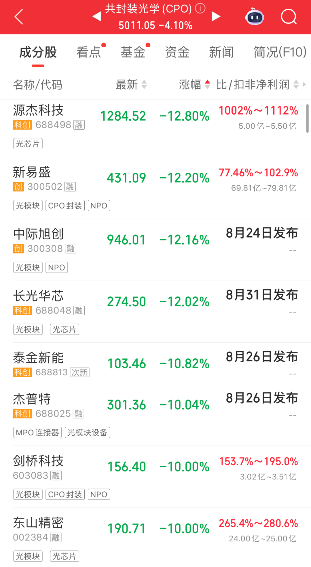 创业板指跌超5%！光刻机、脑机接口、白酒概念活跃；CPO、半导体、存储芯片走弱，兆易创新跌停｜A股早盘 (http://www.kingbaby.com.cn/) wap 第6张