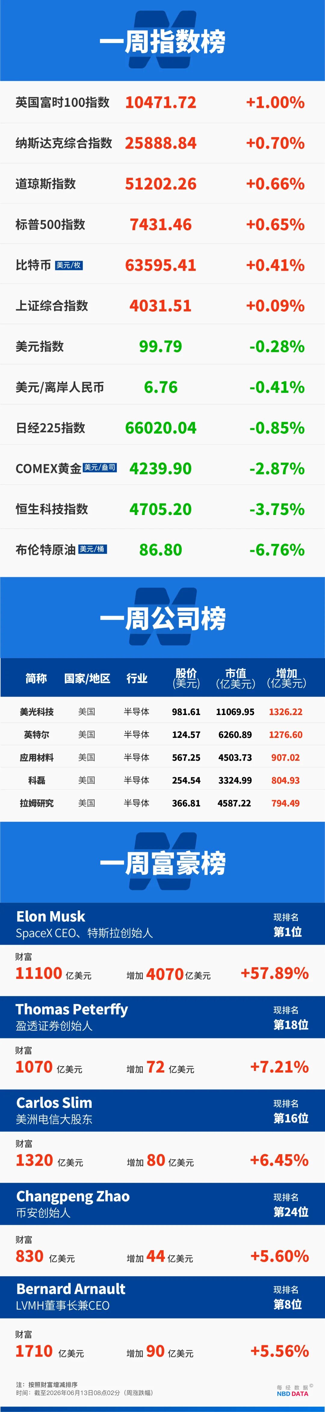昨晚，马斯克背后这个女人成大赢家，是她为SpaceX保了“命”！凯文·沃什将迎首次议息会议；霍尔木兹海峡或将收费 | 一周国际财经 (http://www.kingbaby.com.cn/) wap 第22张
