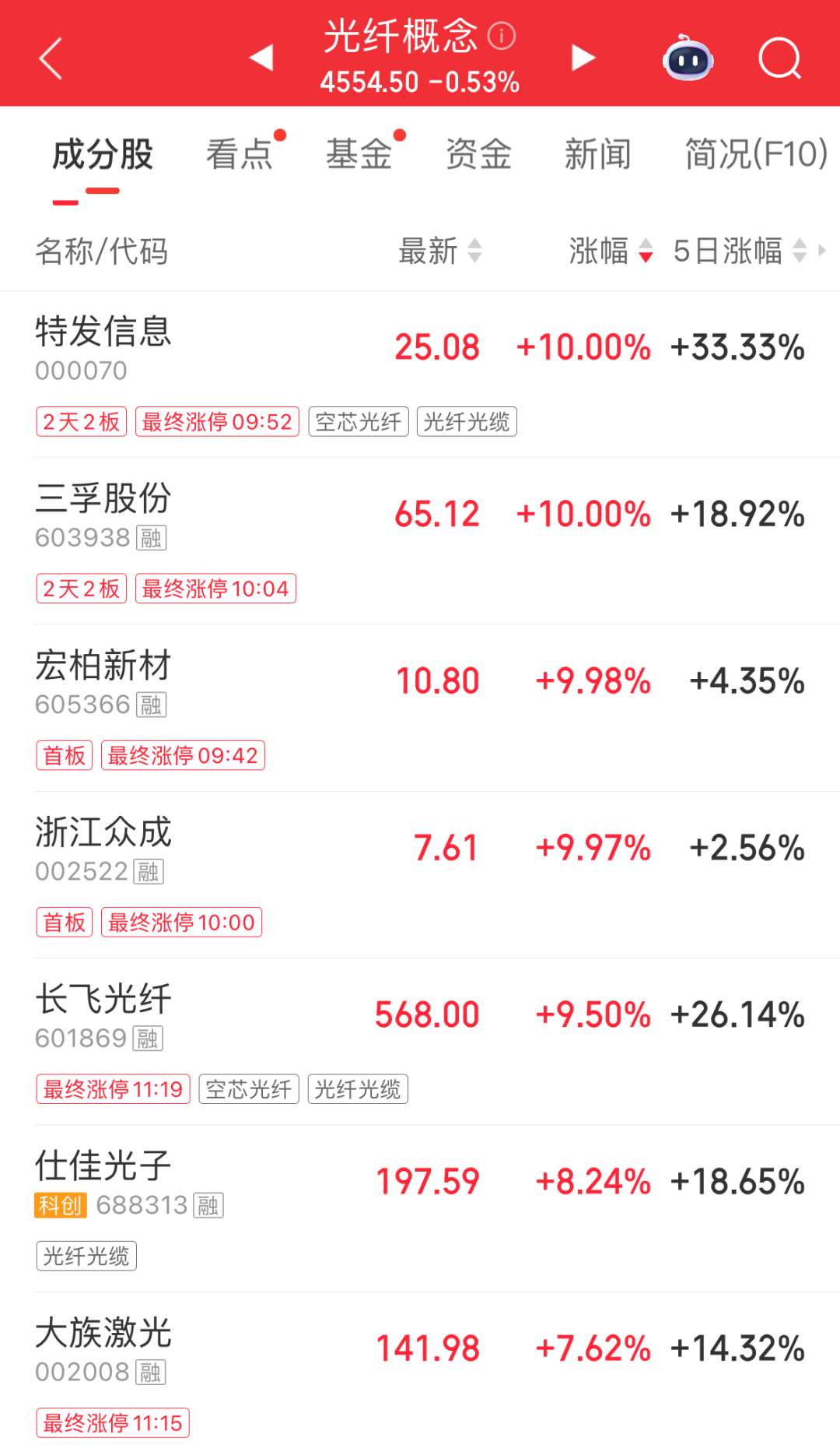 超百股涨停！长飞光纤两连板，股价刷新历史新高；贵金属领跌，现货黄金失守4150美元/盎司｜A股早盘 (http://www.kingbaby.com.cn/) wap 第4张