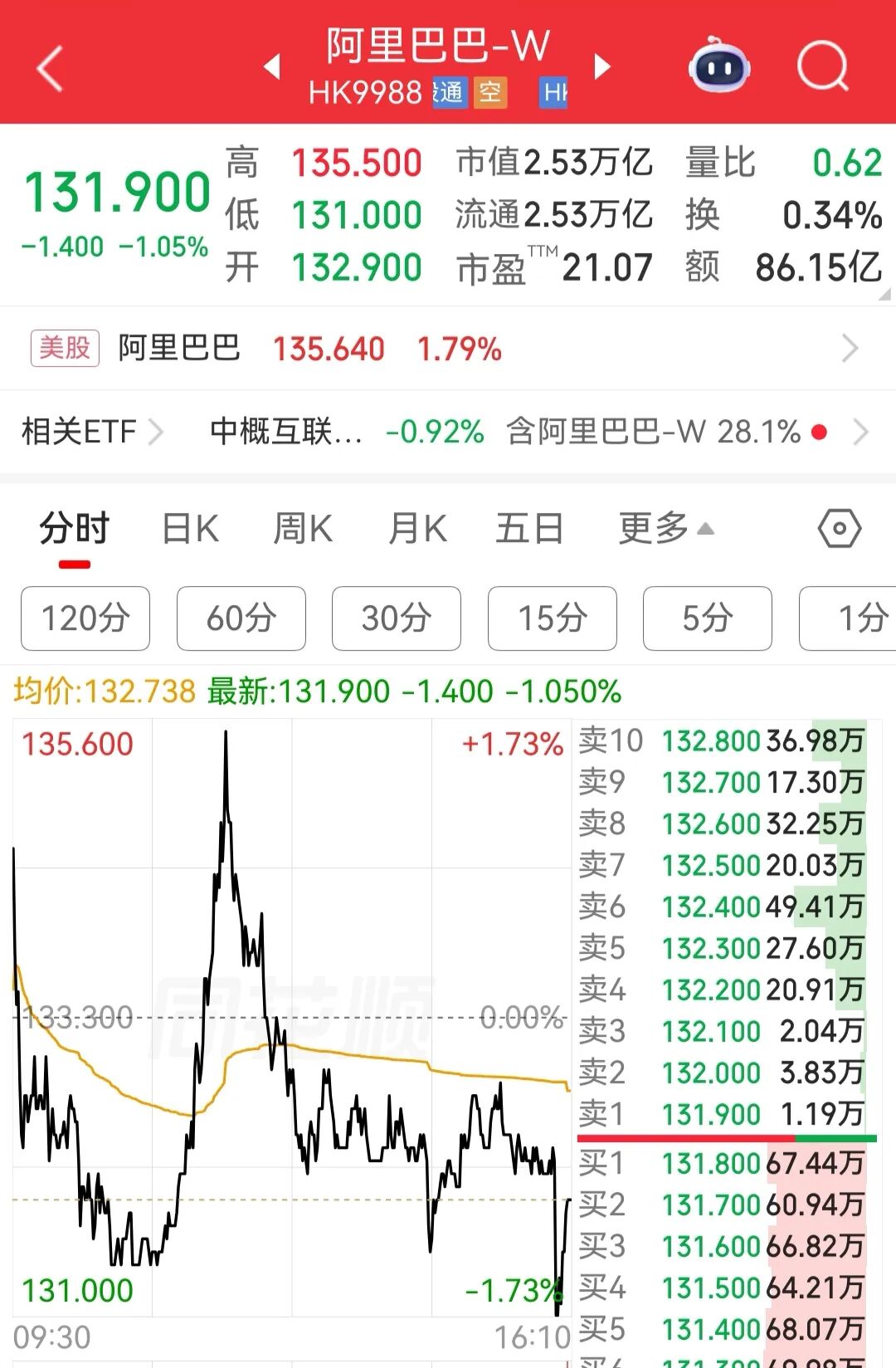 港股存储芯片、半导体板块大涨，兆易创新涨超17%，华虹半导体涨近14%，中芯国际涨超9%，黄金板块下挫丨港股收盘 (http://dinkfamily.com/) wap 第2张