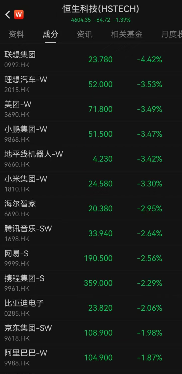 港股收跌，互联网巨头普跌；智谱大涨26%创新高，市值达9336亿港元！半导体、医药生物大涨，有色、化工下挫｜港股收盘 (http://armanice.com/) wap 第1张