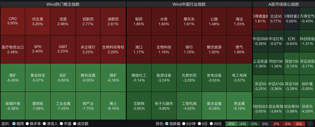 A股主要指数全线调整，但超半数个股飘红，创业板指跌超3.8%；创新药概念股大涨，银行、券商上涨，贵金属板块下挫｜A股收盘 (http://armanice.com/) wap 第1张