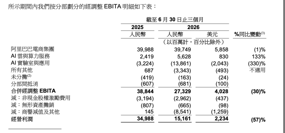 阿里持续加码AI布局！单季资本性支出大增75%，云业务收入高增，千问变现仍在探索；CEO：AI行业处于早期，会坚定投入资本开支 (http://www.kingbaby.com.cn/) wap 第1张