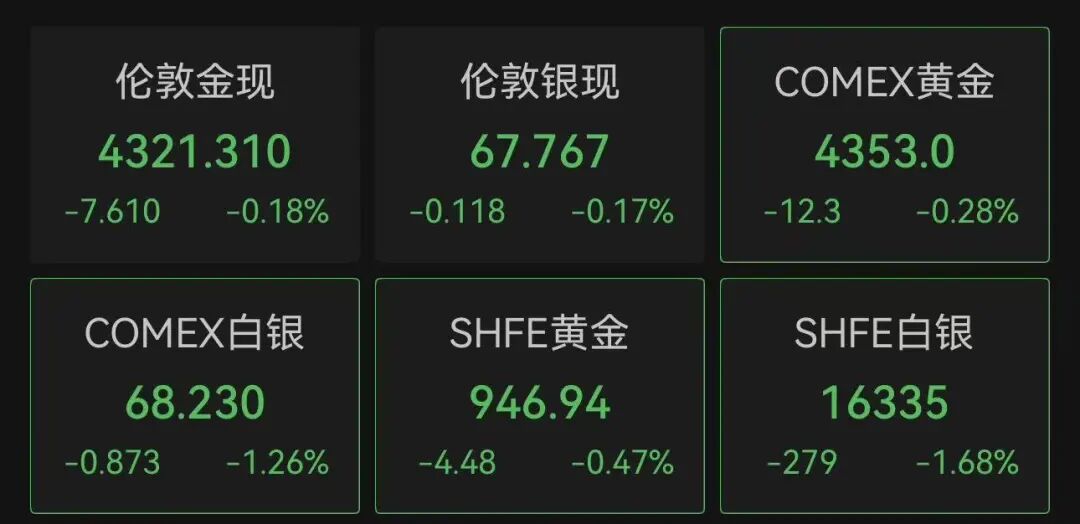 3000多只股票飘红,美股半导体板块大跌之后大反弹!纳指涨超1%,英特尔涨超10%,美光科技涨超9%;金银价下跌|美股开盘 wap 第5张-婴之杰 3000多只股票飘红,美股半导体板块大跌之后大反弹!纳指涨超1%,英特尔涨超10%,美光科技涨超9%;金银价下跌|美股开盘 (http://www.kingbaby.com.cn/) wap 第5张