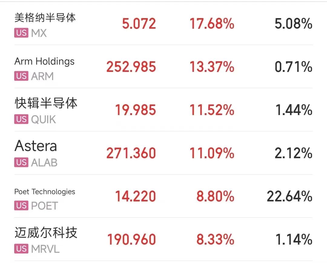 美股半导体板块大涨，英特尔一度涨近10%，AMD涨超5%；段永平最新美股持仓披露：折合人民币1362亿元丨美股开盘 (http://dinkfamily.com/) wap 第4张
