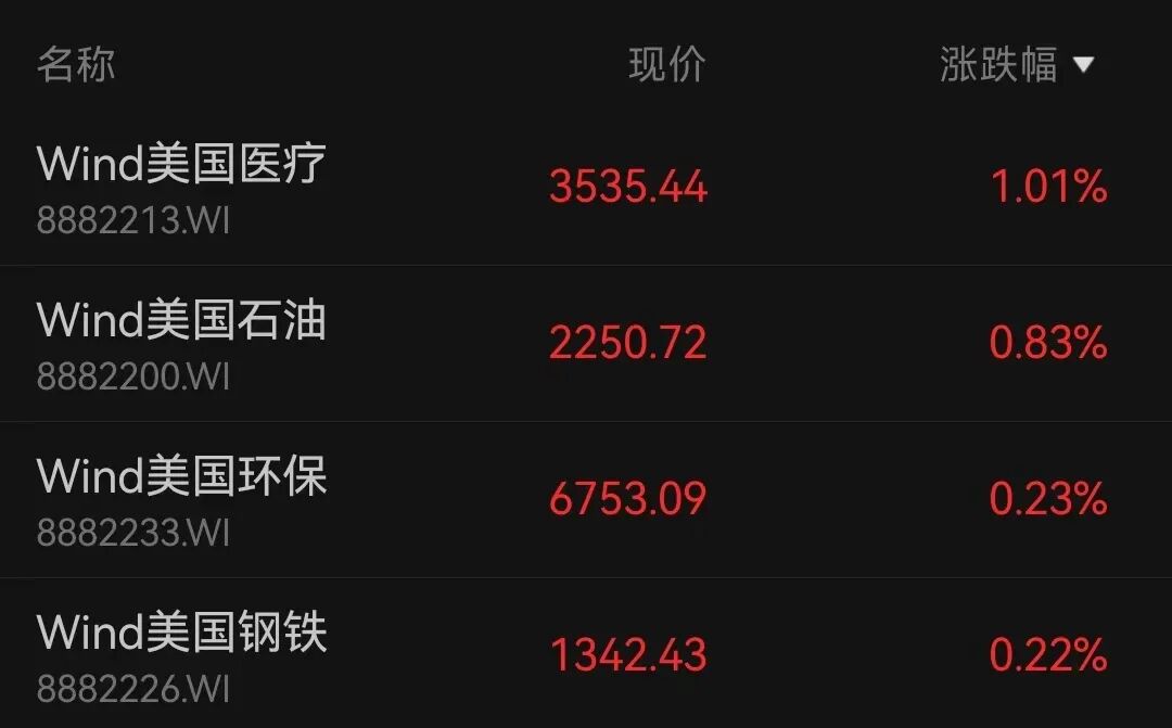 美股全线走低,纳指跌超1%,近3600只个股下跌,中概股普跌!国际油价拉升,白银走弱丨美股开盘 wap 第2张-papi酱 美股全线走低,纳指跌超1%,近3600只个股下跌,中概股普跌!国际油价拉升,白银走弱丨美股开盘 (http://www.paipi.cn/) wap 第2张