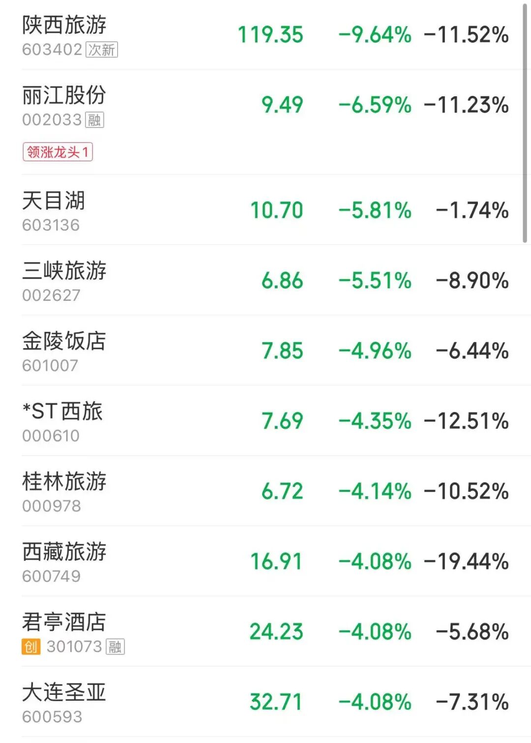 四大指数飘绿，超3700股下跌，医药、化工、PCB概念股大涨 | A股早盘 (http://www.photoreceiver.com/) 财经 第4张