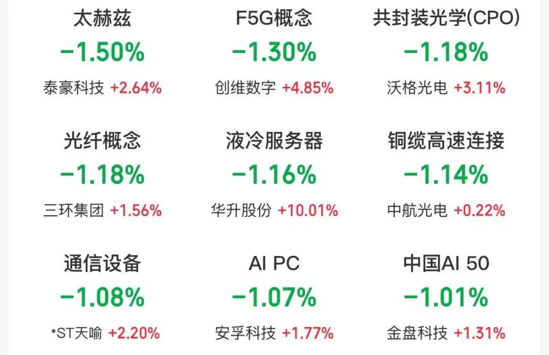 四大指数集体低开，CPO、光纤板块下跌，能源金属、锂电板块走强 | 开盘播报 (http://www.photoreceiver.com/) 财经 第2张