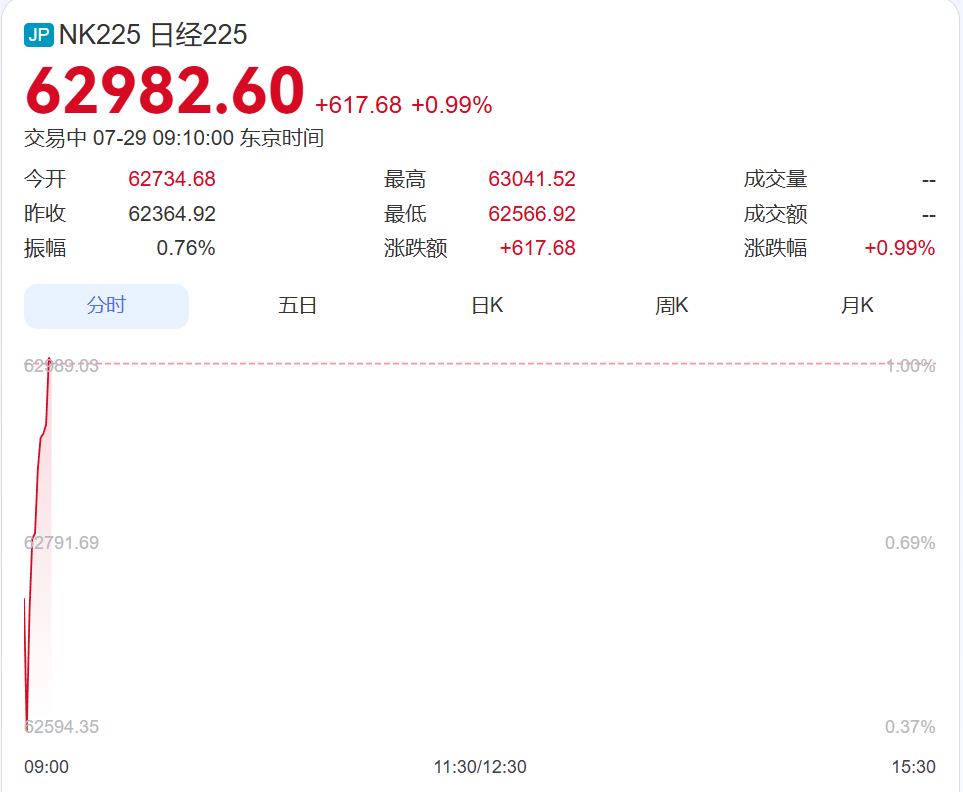 直线拉升！韩国综指涨超200点，三星电子涨超5%、SK海力士涨超3%！日本股市涨超600点丨日韩股市 (http://www.kingbaby.com.cn/) wap 第1张