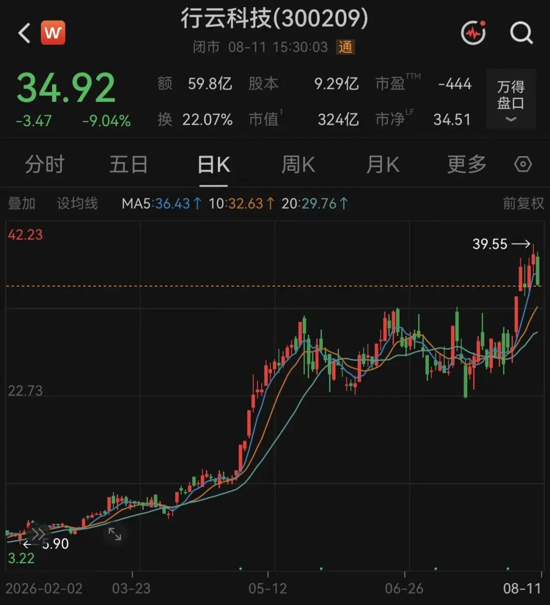今日股价重挫9%！5倍大牛股300209，紧急澄清：“算力卡被卡在海关”不实，已报警！ (http://www.kingbaby.com.cn/) wap 第3张