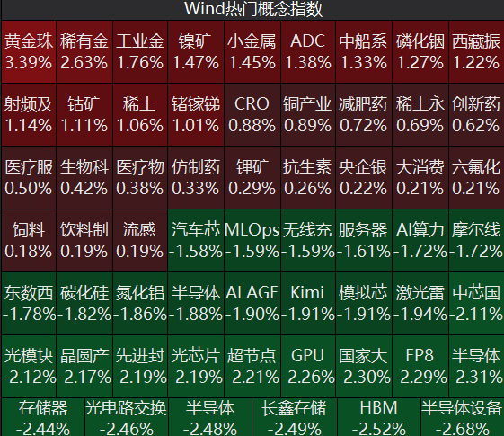 四大指数集体低开，算力硬件、半导体板块走弱，黄金板块走强｜开盘播报 (http://www.kingbaby.com.cn/) wap 第1张