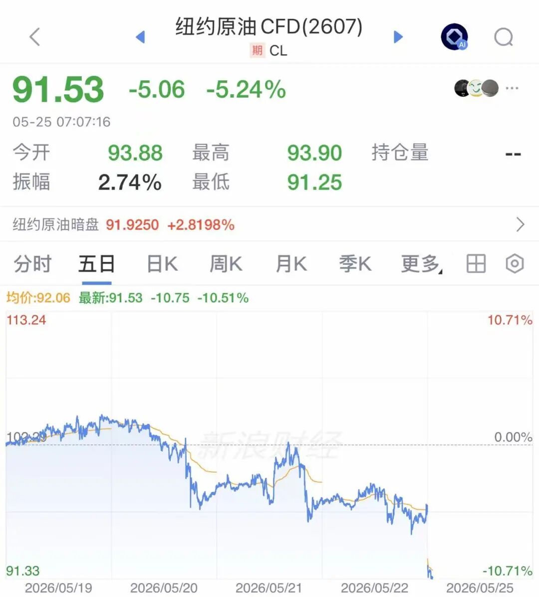 霍尔木兹大消息！特朗普感谢中东各国，鲁比奥：美伊协议草案已获多国支持！国际油价闪崩，美油跌超5%，金价大涨，美股期指集体拉升 (http://www.photoreceiver.com/) 财经 第5张