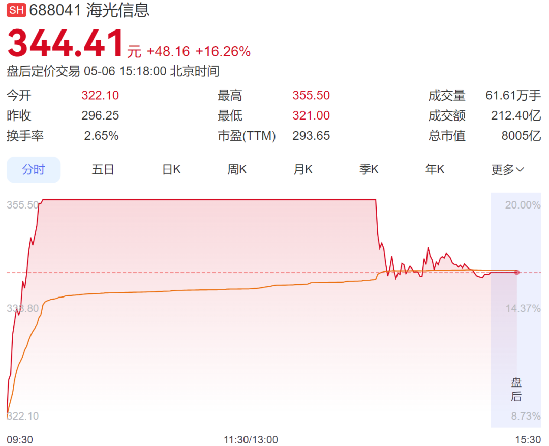 A股大涨，超3800只个股上涨，成交额破3万亿元！算力和存储芯片概念爆发，油气板块调整丨A股收盘 (http://www.999law.cn/) caij 第4张
