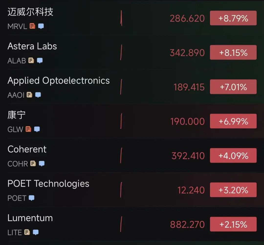 3000多只股票飘红,美股半导体板块大跌之后大反弹!纳指涨超1%,英特尔涨超10%,美光科技涨超9%;金银价下跌|美股开盘 wap 第4张-婴之杰 3000多只股票飘红,美股半导体板块大跌之后大反弹!纳指涨超1%,英特尔涨超10%,美光科技涨超9%;金银价下跌|美股开盘 (http://www.kingbaby.com.cn/) wap 第4张
