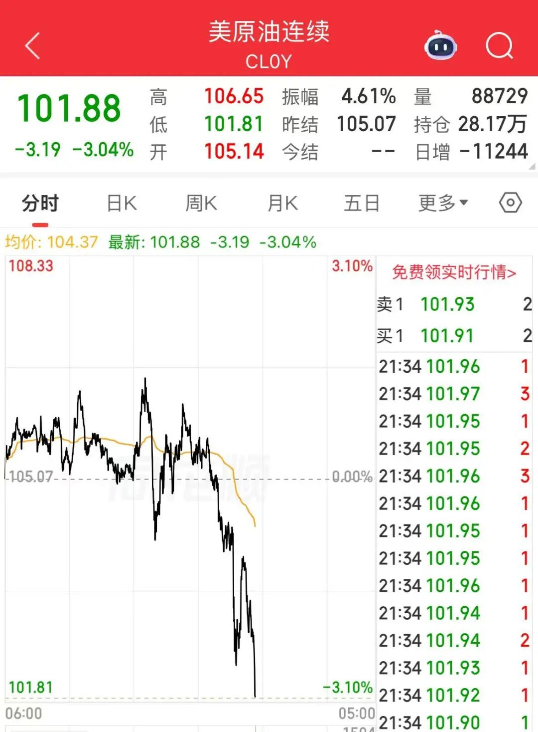 苹果股价大涨，库克：苹果实现了有史以来最好的季度业绩！国际油价突然下跌，美油跌超3% | 美股开盘 (http://www.chichengjiaxiao.cn/) caij 第7张