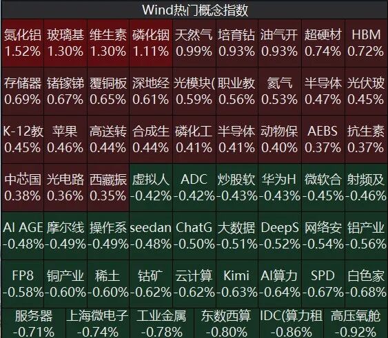 四大指数集体低开！医药商业、AI应用概念股走弱，油气、存储器、CPO概念股走强｜开盘播报 (http://www.kingbaby.com.cn/) wap 第1张