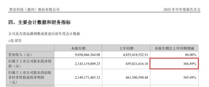胜宏科技上半年净利同比增33%，去年同期增速为367%，股东户数一年多了21.48万 (http://www.kingbaby.com.cn/) wap 第3张