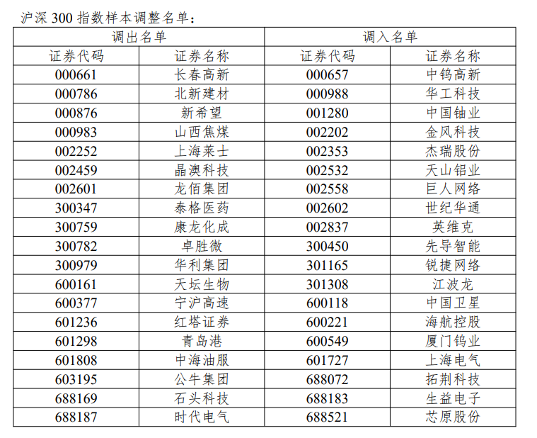 沪深300、上证50、科创50等指数样本调整 (http://www.kingbaby.com.cn/) wap 第7张