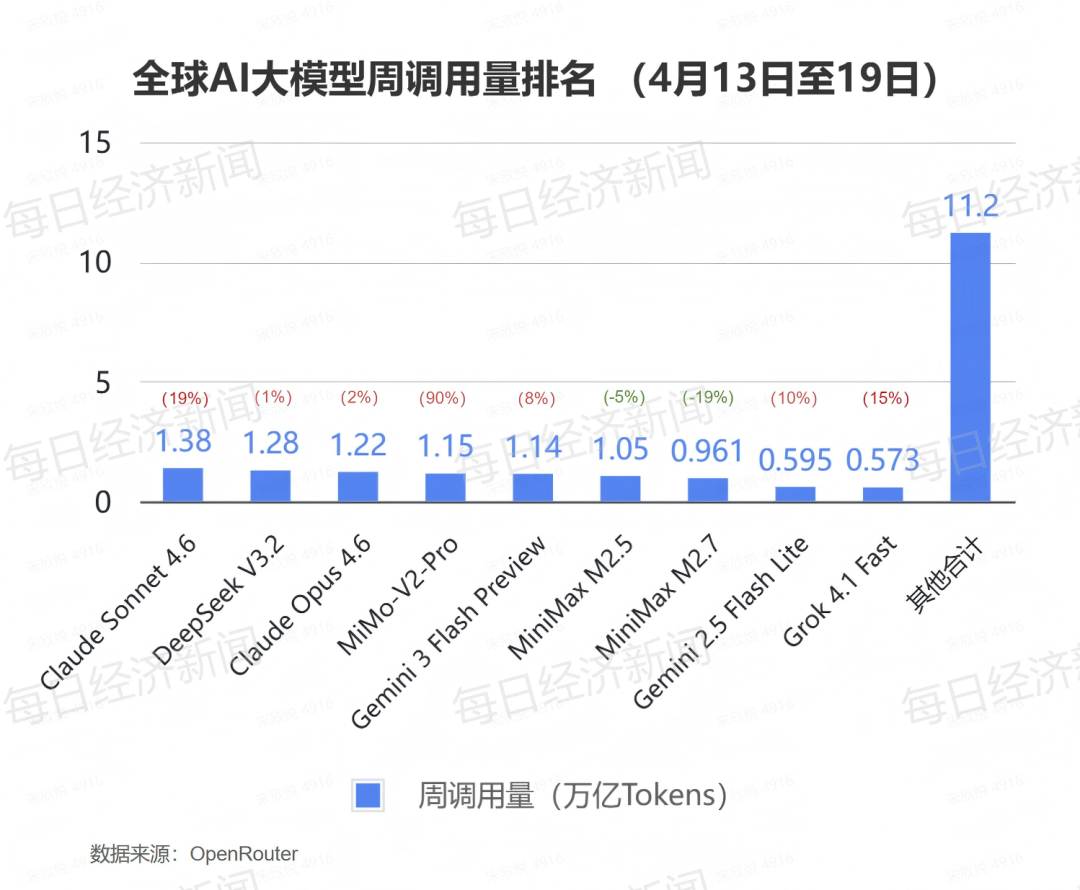 涨十周后连降两周！全球AI大模型Token调用量遭遇逆转，谁在为AI算力涨价买单？ (http://www.hilij.com/) p 第2张