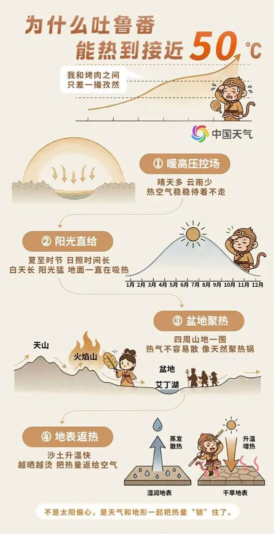 太热了！新疆火焰山地表温度84℃，吐鲁番气温或达50℃！河南河北多地或超40℃，北京36℃，北方将迎今年最大规模高温，专家分析 (http://www.kingbaby.com.cn/) wap 第2张